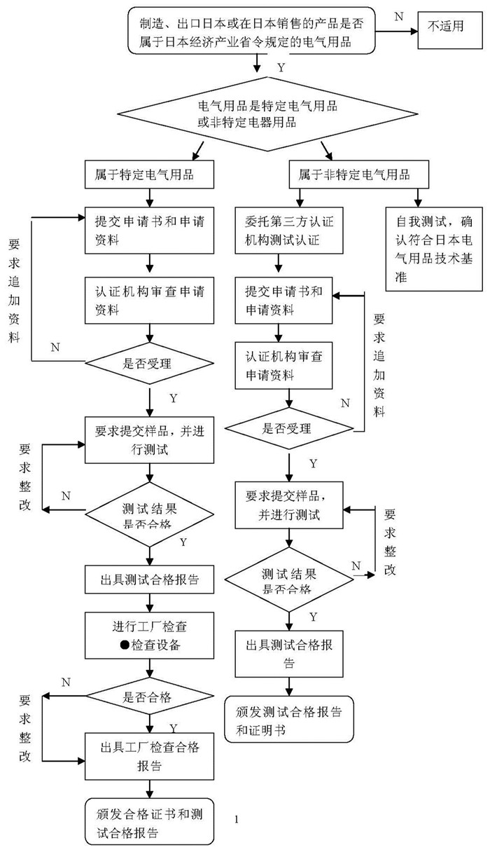 智能开关PSE认证的周期是多久