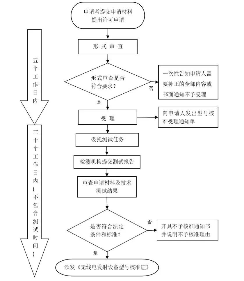 无线遥控器SRRC认证要怎么办理