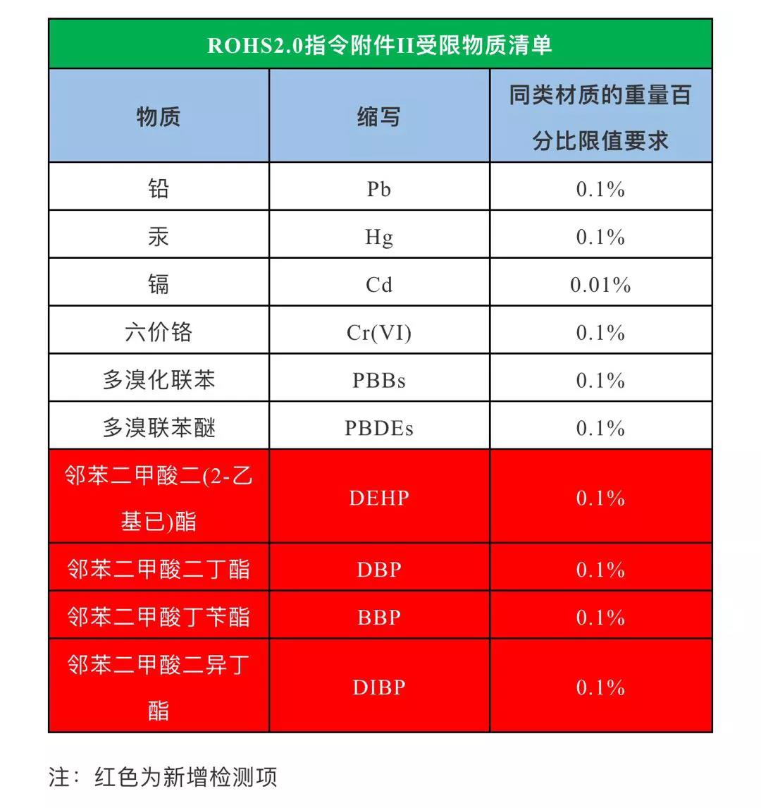 RoHS 2.0与RoHS的不同之处