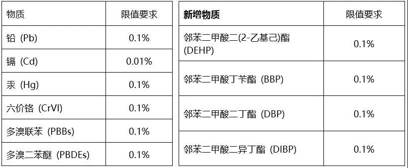 rohs测试环保标准认证最新标准是什么？