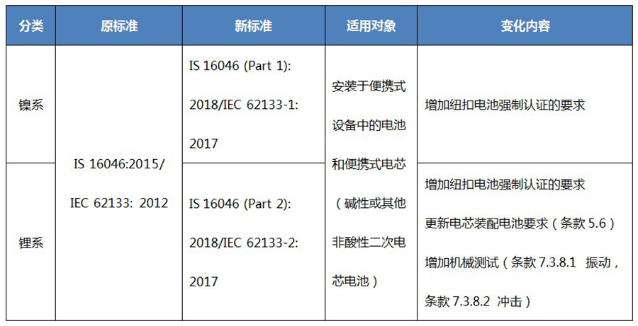 BIS电池电芯标准IS 16046更新