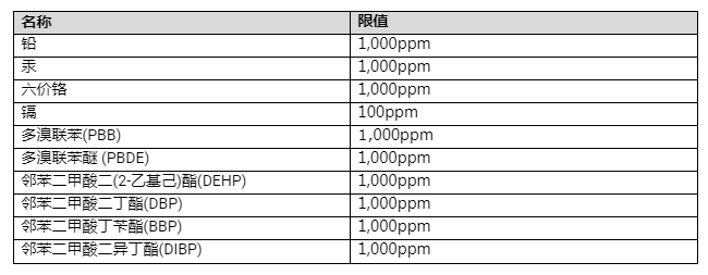 RoHS禁用的有害物质及其限值是多少？