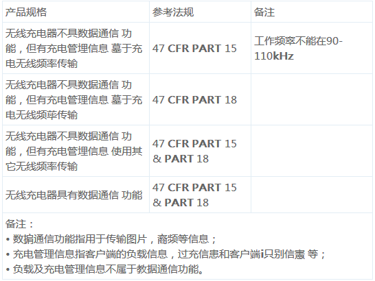 桌面及车载式QI无线充电器的FCC认证要求