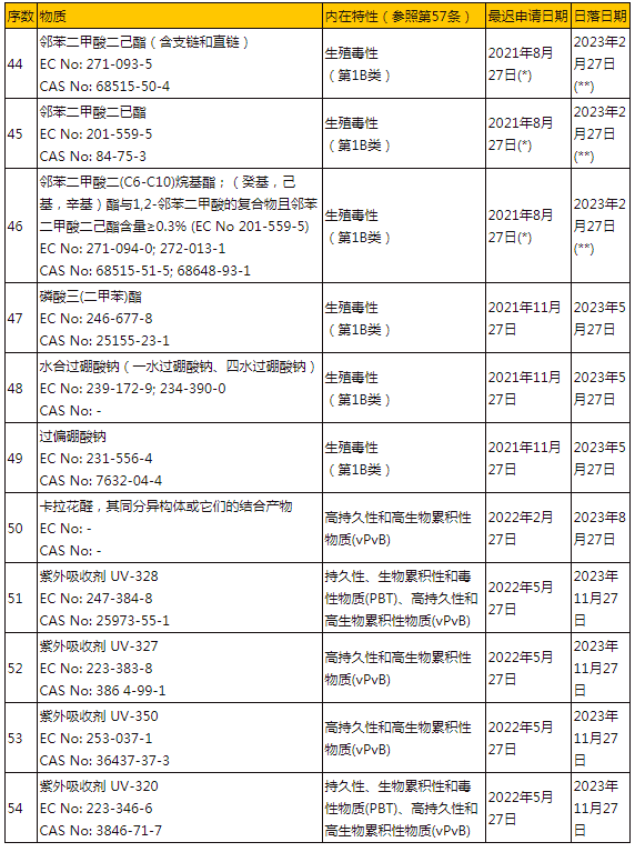 欧盟修正REACH附录XIV授权物质清单