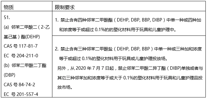 REACH法规附录17关于邻苯的管控要求