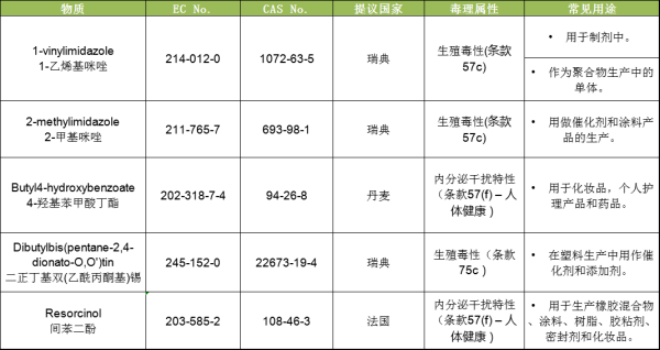 最新REACH法规：第23批SVHC新增4项候选物质清单