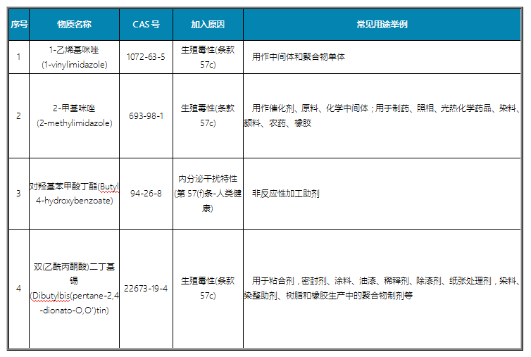 SVHC候选清单增至209项物质