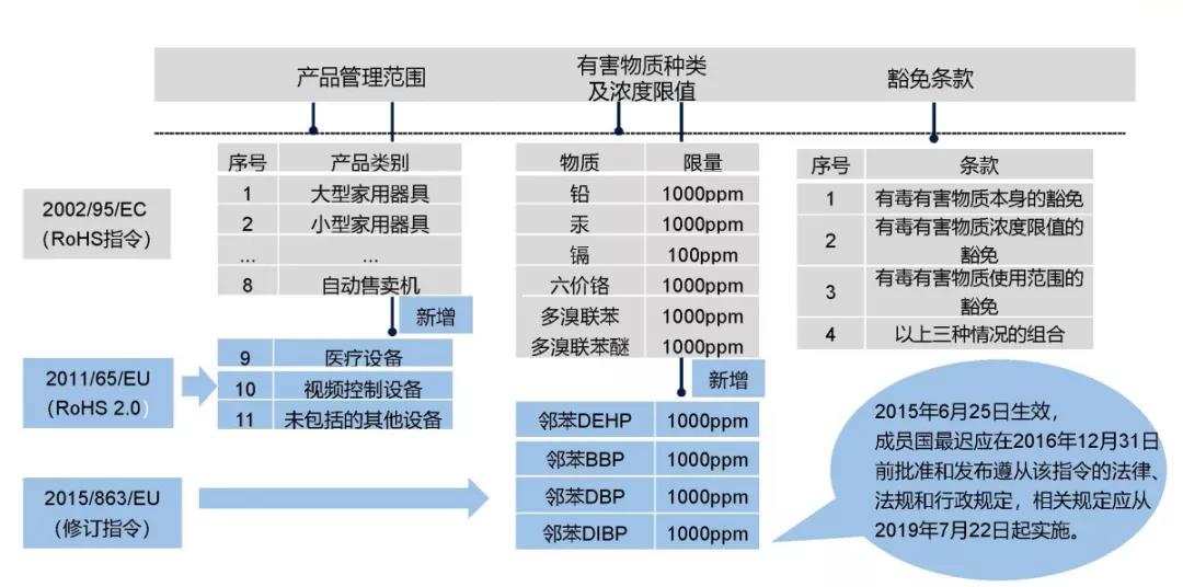 rohs2.0指令的含义