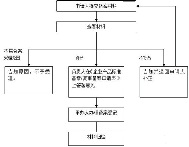 企业标准备案流程