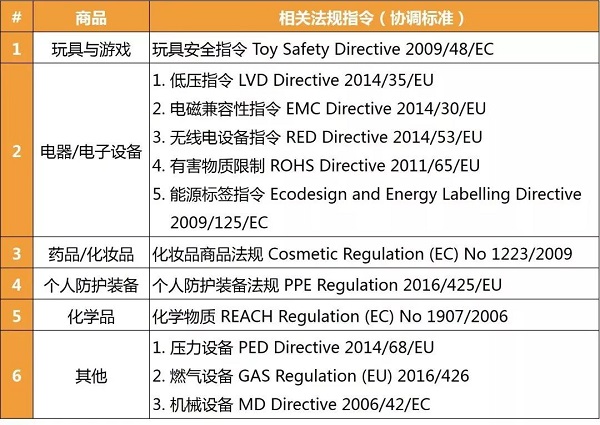 欧洲亚马逊销售CE标商品需有合规负责人