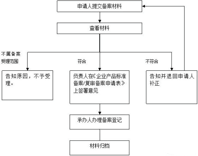 产品企业标准备案