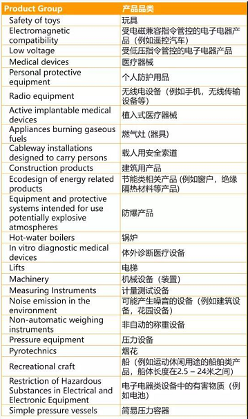 如何判断我的商品是否需要CE认证