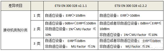 CE认证RF测试EN300328标准更新