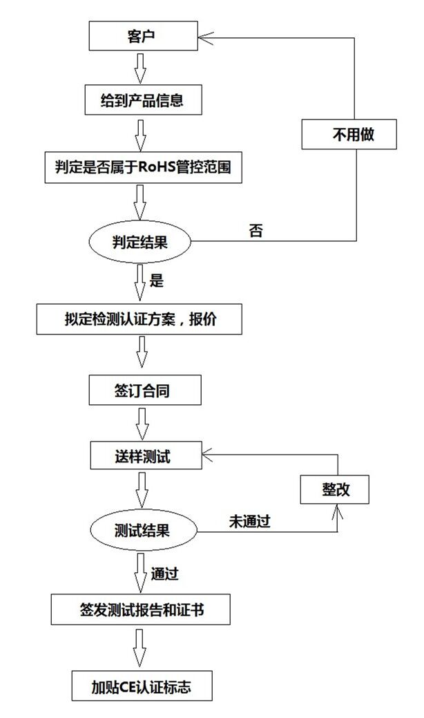 ROHS环保认证流程