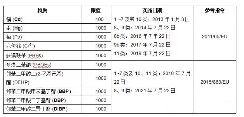 rohs2.0指令的含义