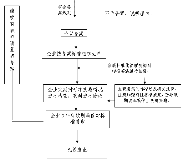 企业标准备案流程