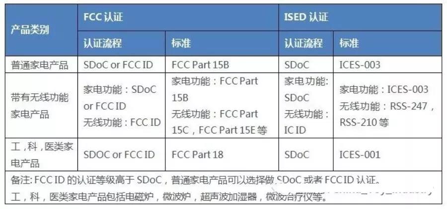 FCC认证是什么