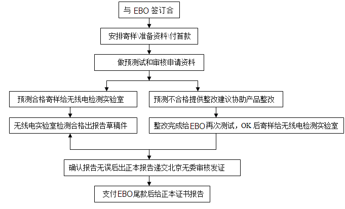 型号核准SRRC认证流程