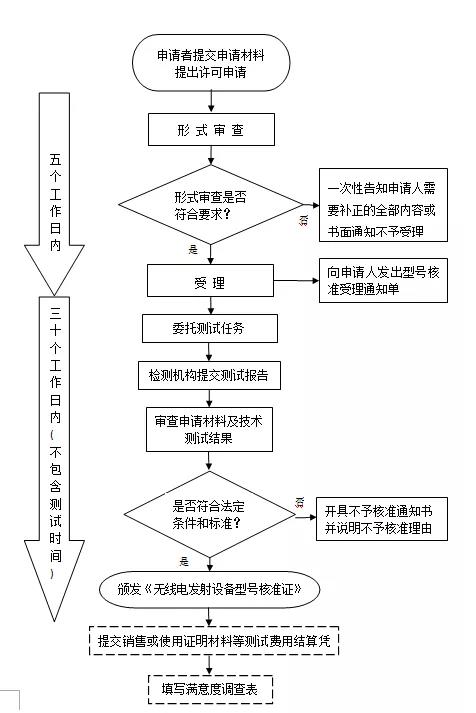 型号核准认证