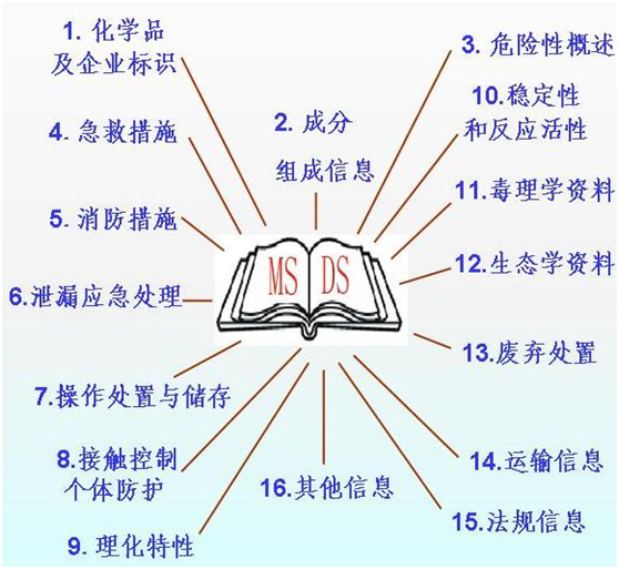 编写MSDS报告信息