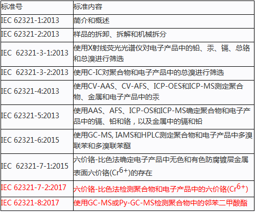 邻苯二甲酸盐测试