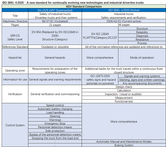 仓库料箱搬运机器人CE认证ISO 3691标准